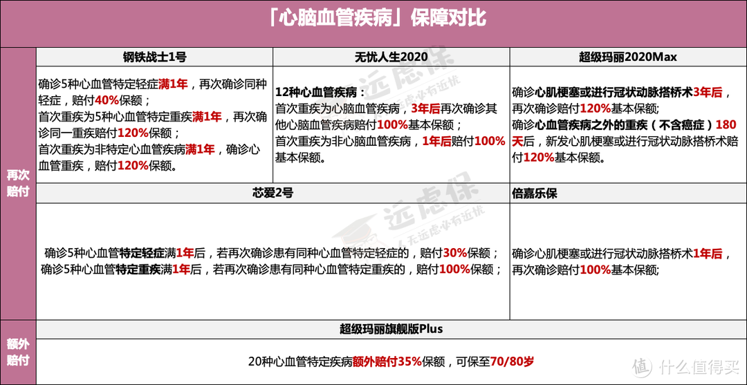 这种病死亡率比癌症还高，保险怎么赔？