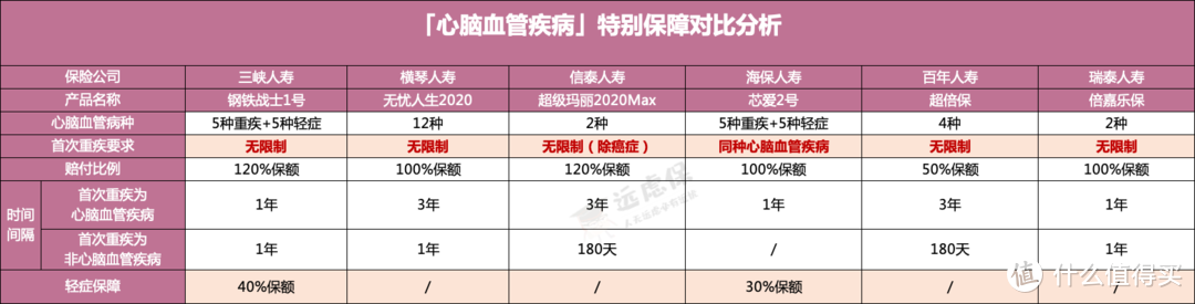 这种病死亡率比癌症还高，保险怎么赔？