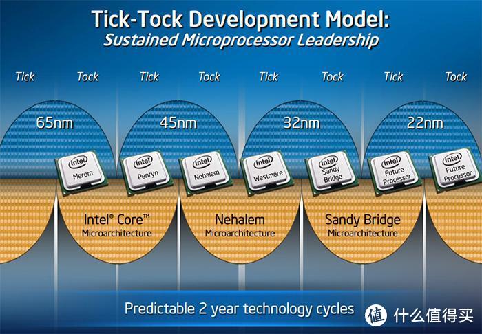 回顾10年前的Intel，工艺迭代速度多么赏心悦目~