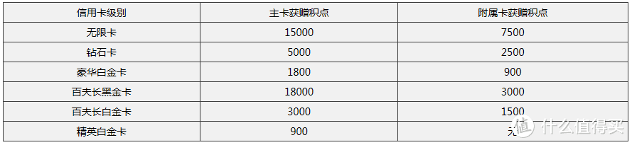 从零玩卡（十八）民生精英白金卡及88vip版本