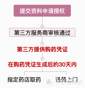 （微医保特药服务取药流程）