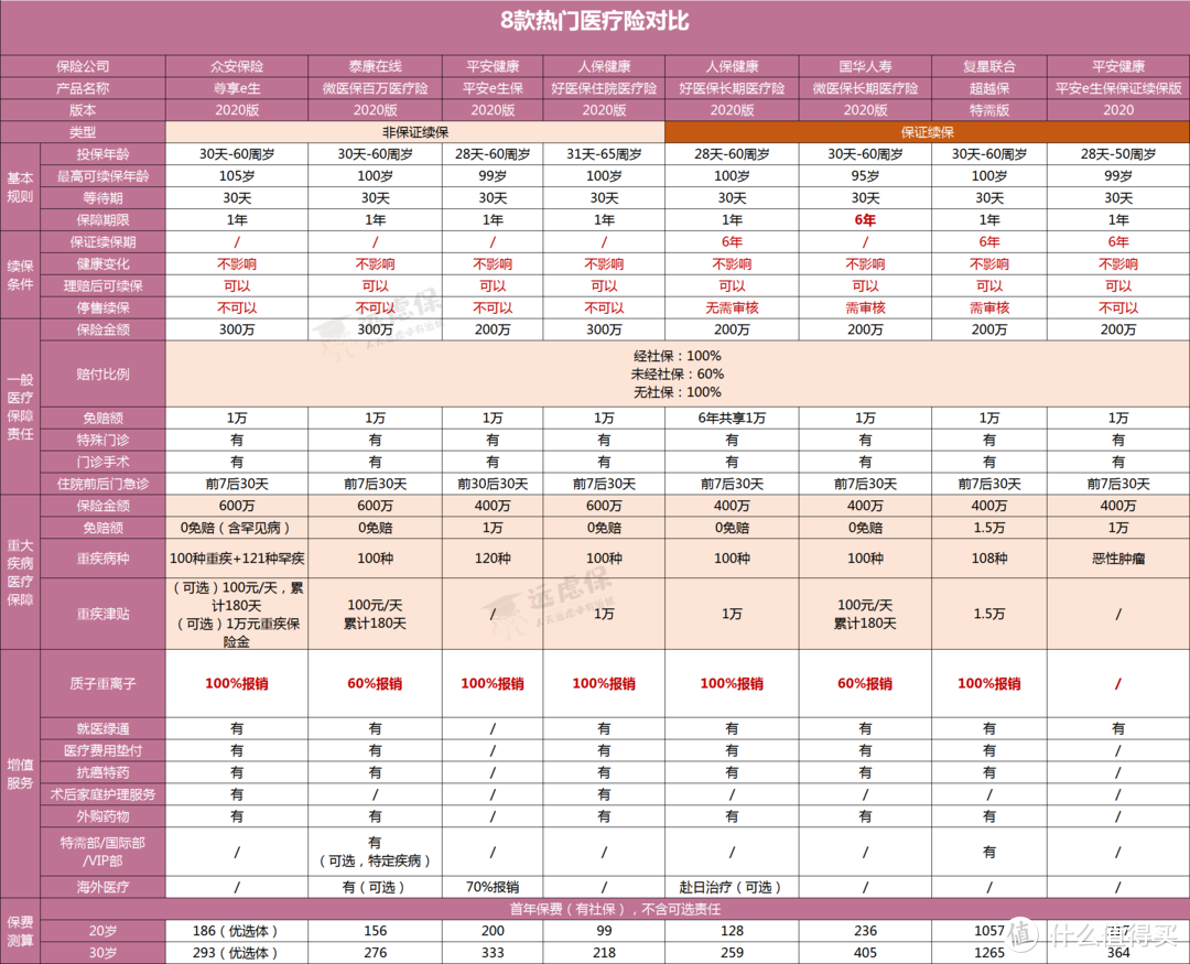 尊享e生2020：续保条件变了？还值得买吗？