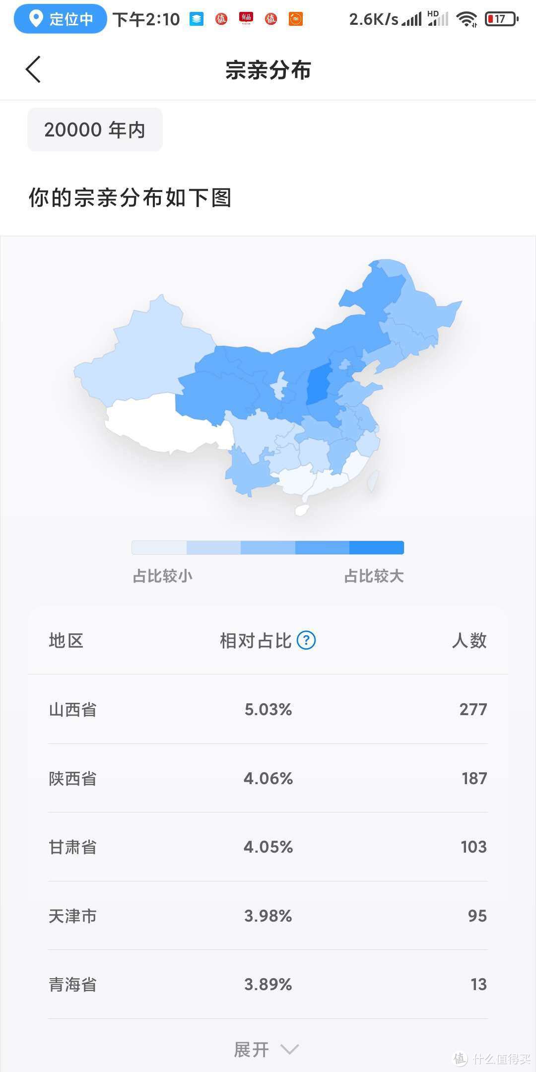 特别提一点，第一次测试结果显示我有15%的维吾尔族血统，但是半年过去 我的维吾尔族血统消失了。。