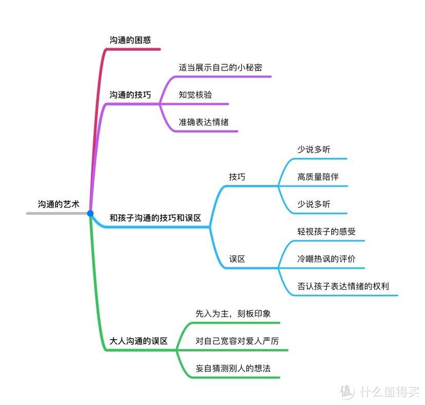 《沟通的艺术》读书笔记第六期