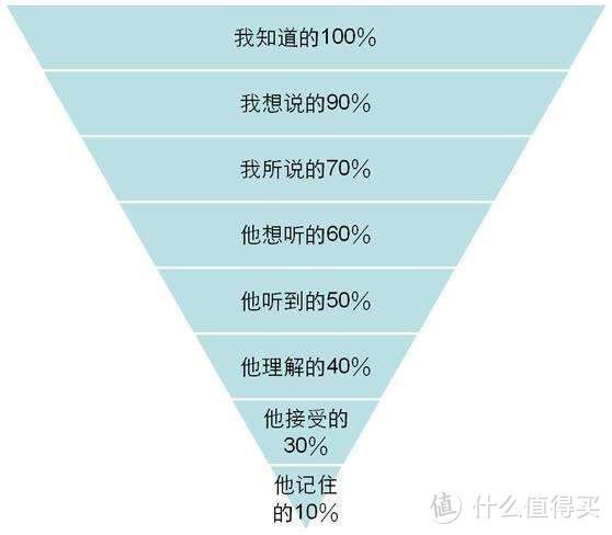 《沟通的艺术》读书笔记第六期