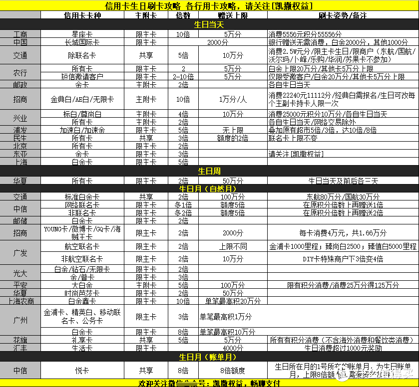 信用卡表格大全-各行生日多倍积分汇总