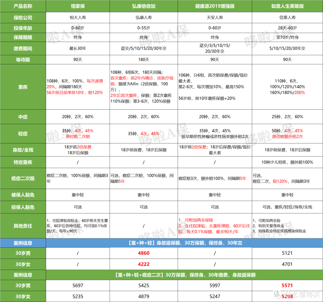 重疾险对比表