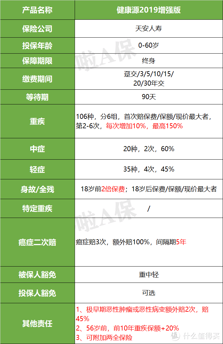 天安健康源2019增强版重疾险