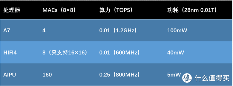 全志发布全新AI语音芯片R329，集成Arm中国“周易” AIPU