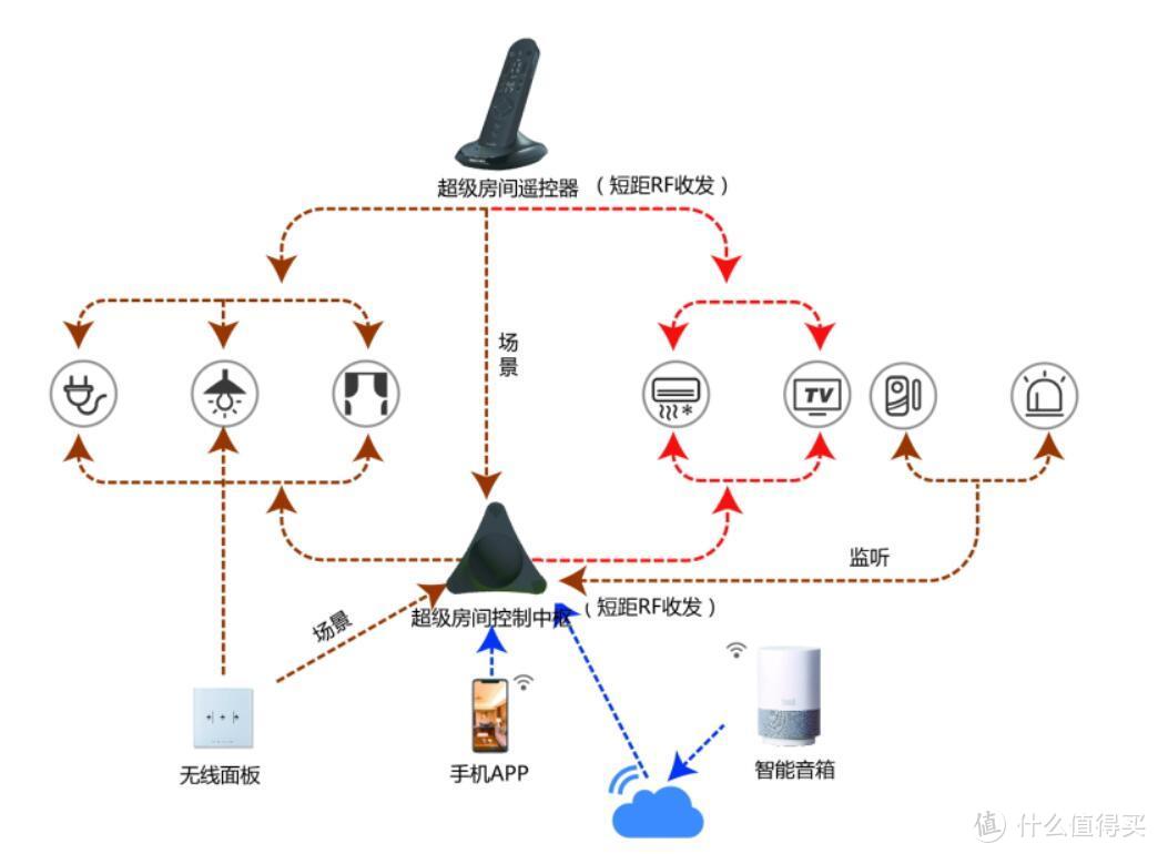 基础智能家居系统图