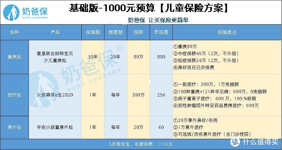 如何使用1000元就能搞定孩子的保险？不知道的请看过来