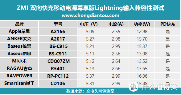 ZMI 10000mAH 双向快充移动电源尊享版 体验报告     