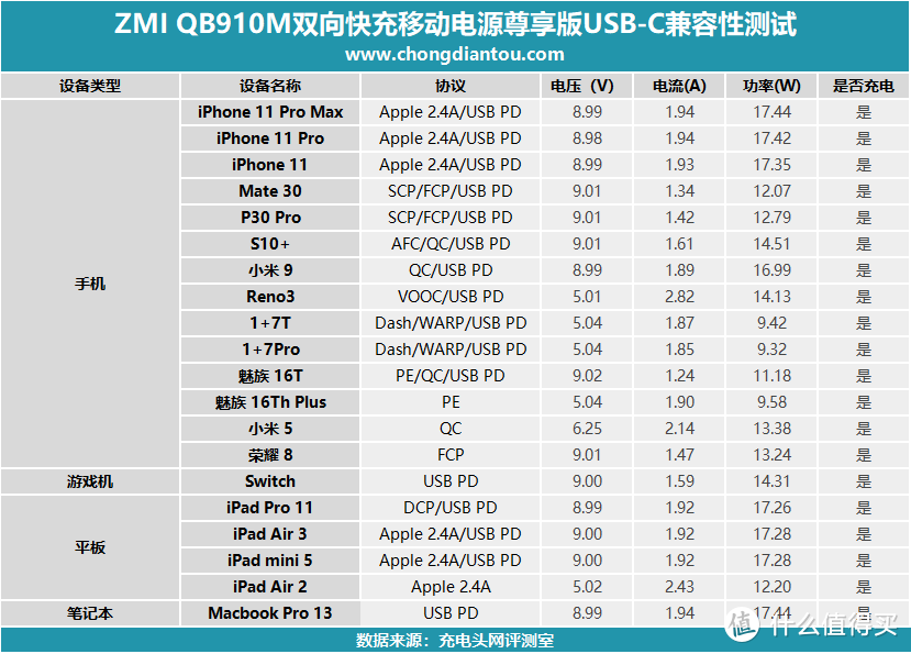 ZMI 10000mAH 双向快充移动电源尊享版 体验报告     