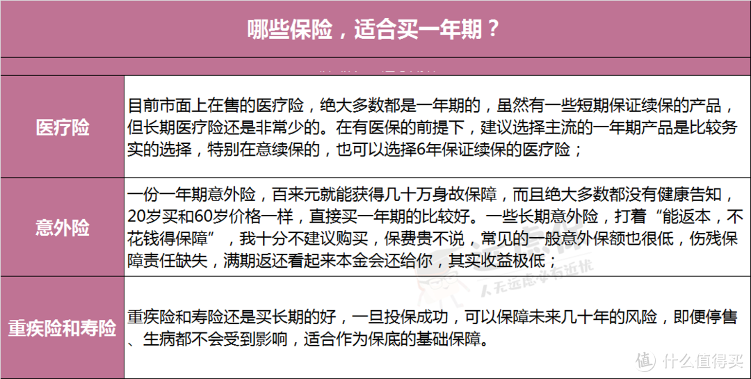 一年期重疾险太太太便宜了，不必买长期的了？