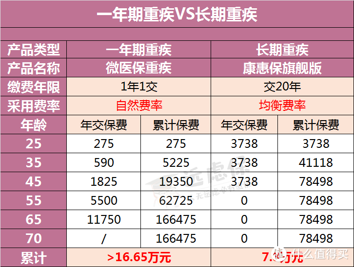 一年期重疾险太太太便宜了，不必买长期的了？