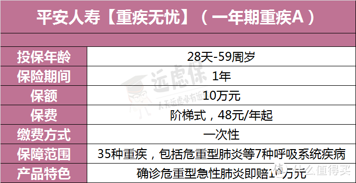 一年期重疾险太太太便宜了，不必买长期的了？