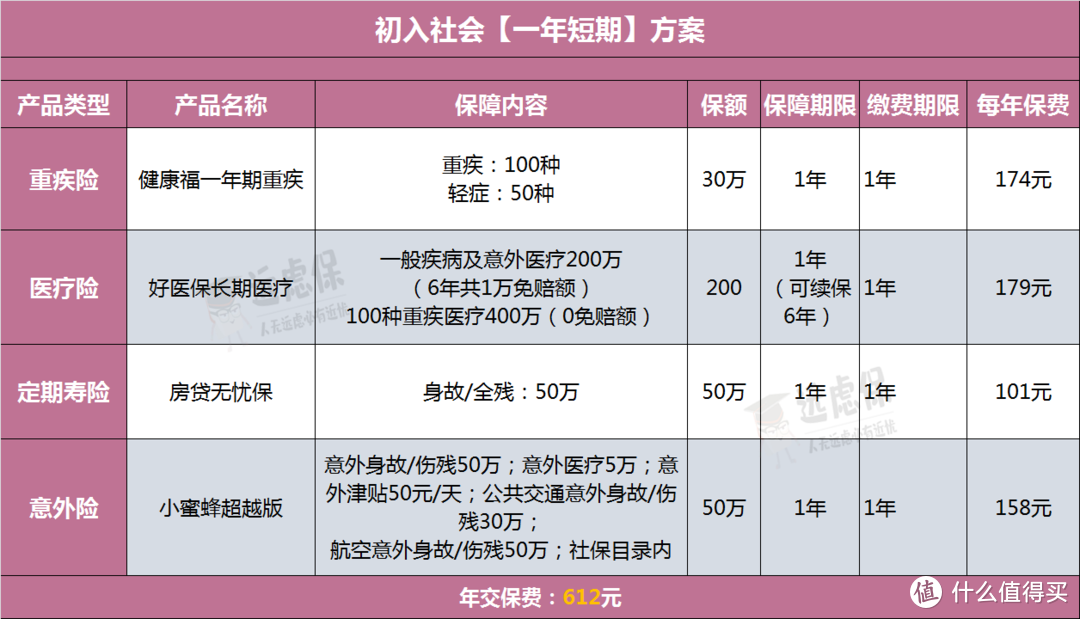 一年期重疾险太太太便宜了，不必买长期的了？