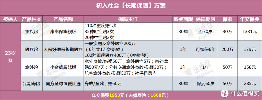 一年期重疾险太太太便宜了，不必买长期的了？