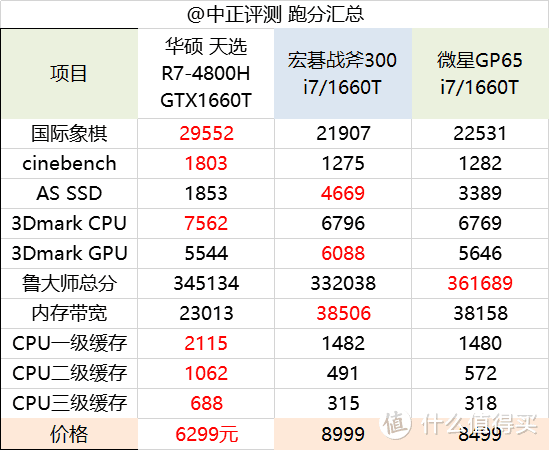 华硕天选坑机否？锐龙7-4800H，AMD yes or no?