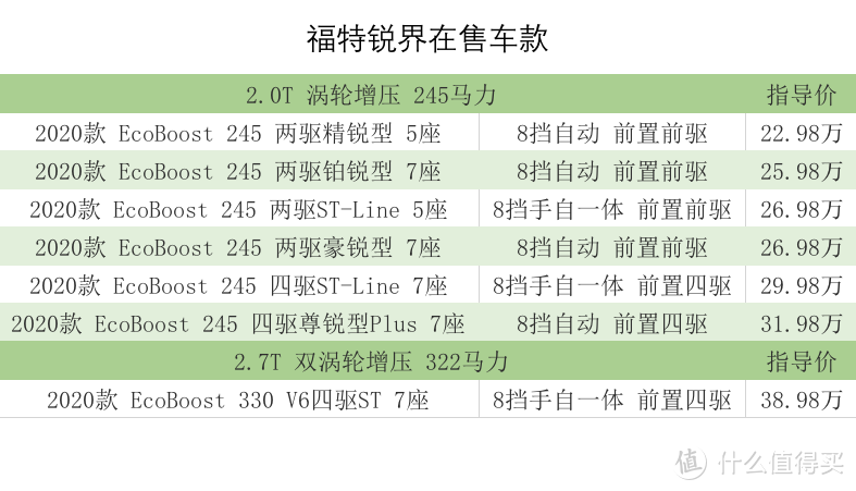 锐界价格分析：7座豪锐落地27.6万,福特的墨菲定律果然没错