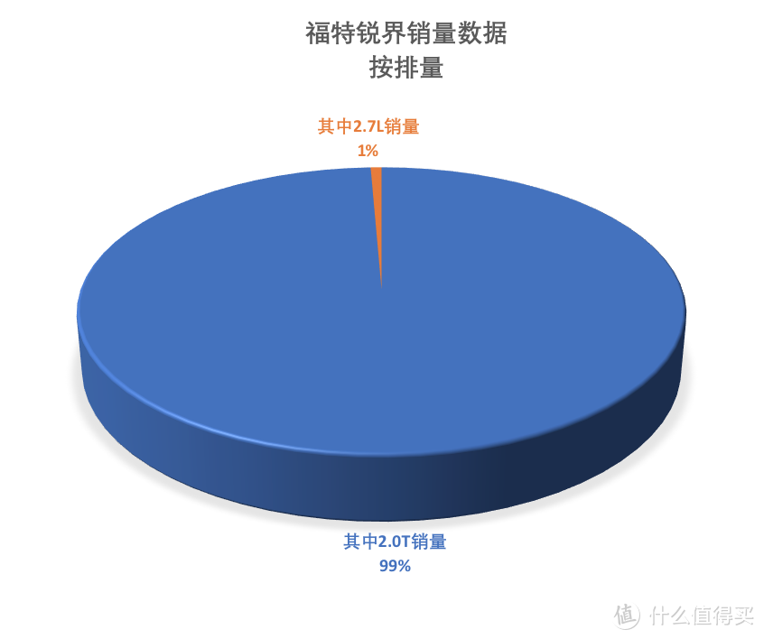 锐界价格分析：7座豪锐落地27.6万,福特的墨菲定律果然没错