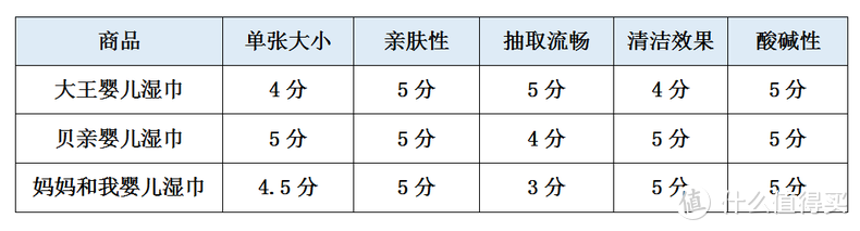 深测挑选婴儿湿巾的几大细节