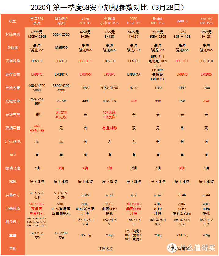 不吹不黑，盘点10款5G安卓旗舰手机选购指南