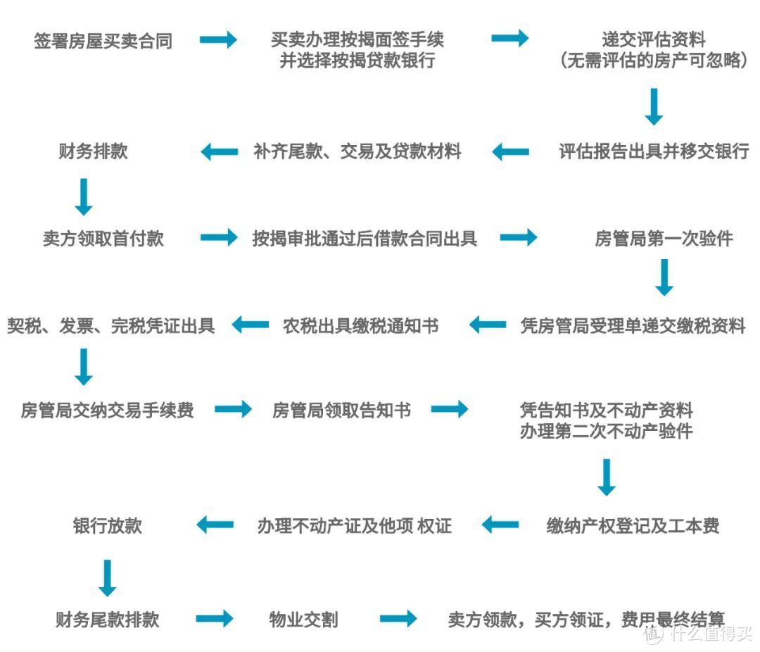 抓紧珍藏！2020二手房最全攻略，交易/税费/避坑指南在此！