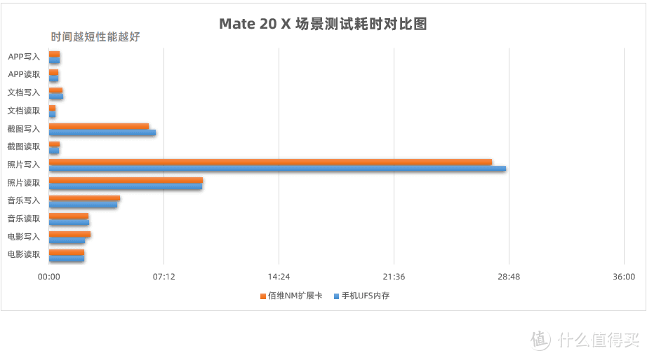 性能出众小金刚 ，华为手机新拍档！佰维NM存储卡使用评测