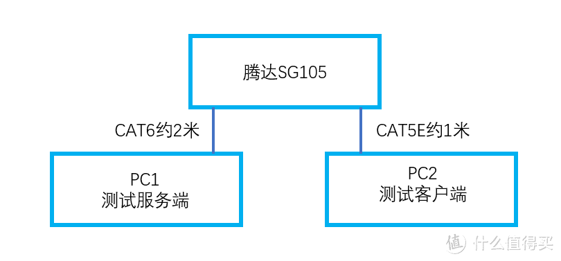 PC1和PC2分别连接在交换机的1,5口
