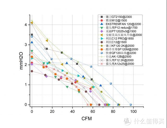 谁是当今市场上最强风扇？市售14款12025风扇和4款14025风扇风洞机满载PQ曲线横测
