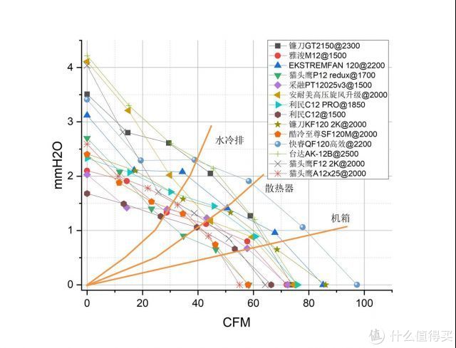 谁是当今市场上最强风扇 市售14款125风扇和4款风扇风洞机满载pq曲线横测 散热风扇 什么值得买