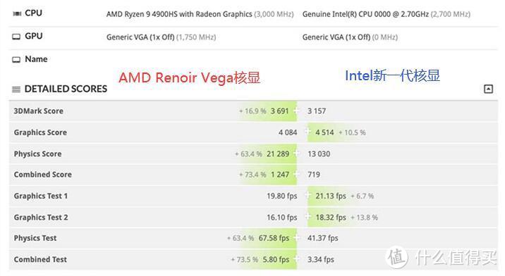 左侧为AMD Renoir新版Vega核显，右侧为Intel新一代Xe核显（目测为DG1）