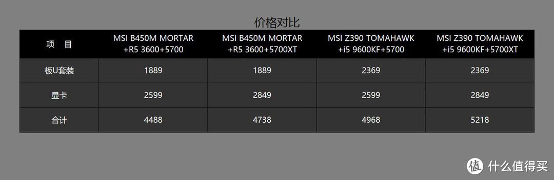 锐龙5 3600 or I5 9600KF？老司机全方位实测告诉你谁更值得入手