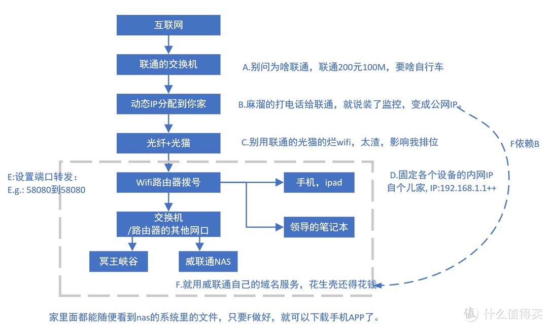 ABCDEF五步搞定nas