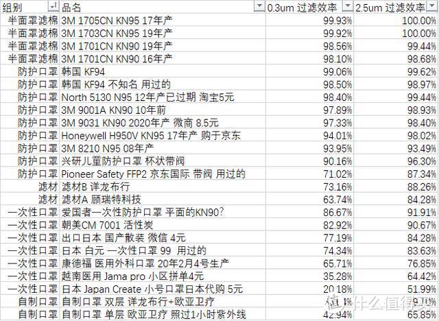 24个口罩及滤材样品测试及137款口罩数据库