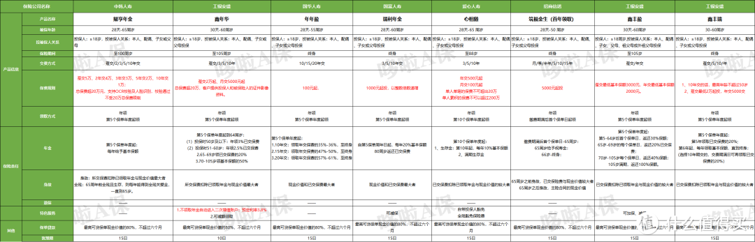 最新20款！2020热门年金险对比