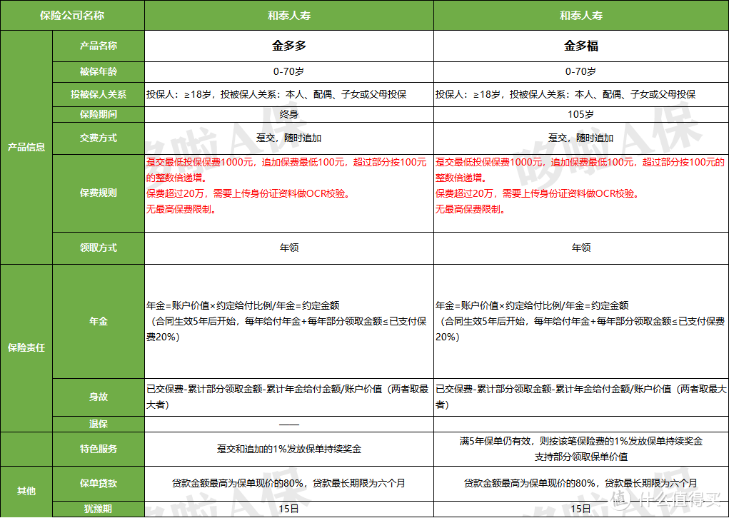 最新20款！2020热门年金险对比