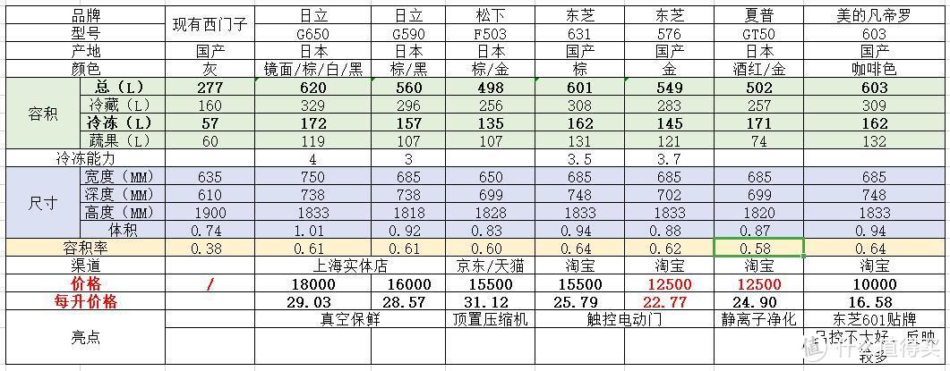 我的换冰箱之路-东芝RM-576购入记