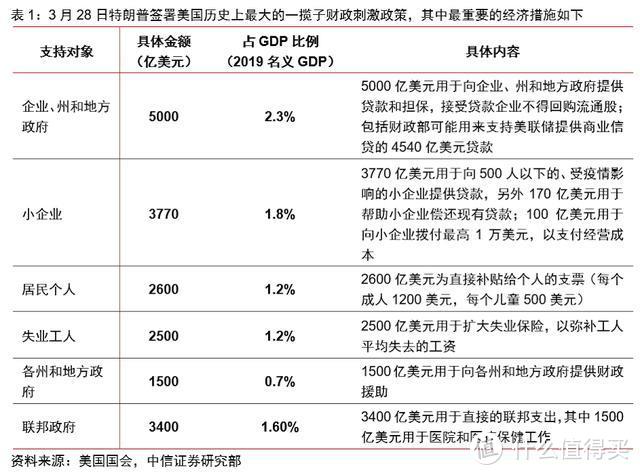 美国“直升机撒钱”来了，全球市场需警惕二次探底