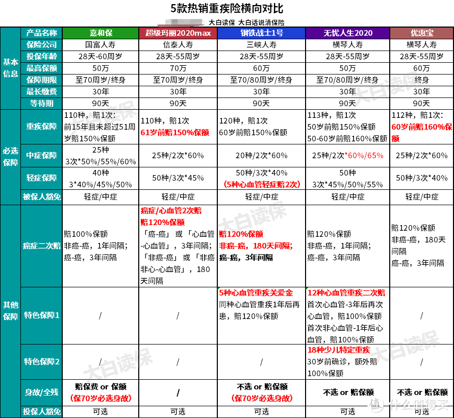 长期重疾险的风云选择：无忧人生2020&钢铁战士1号&优惠宝，谁更抢眼？