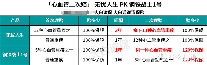 长期重疾险的风云选择：无忧人生2020&钢铁战士1号&优惠宝，谁更抢眼？