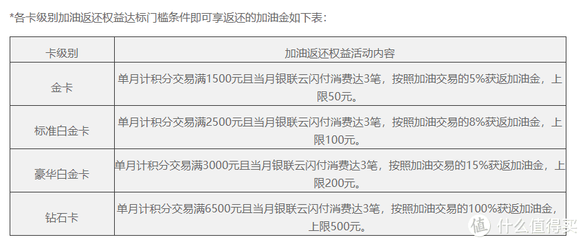 车主必看！加油、洗车、道路救援... 2020年这些信用卡囊括车主一切权益！