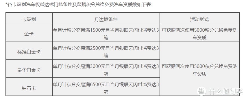 车主必看！加油、洗车、道路救援... 2020年这些信用卡囊括车主一切权益！