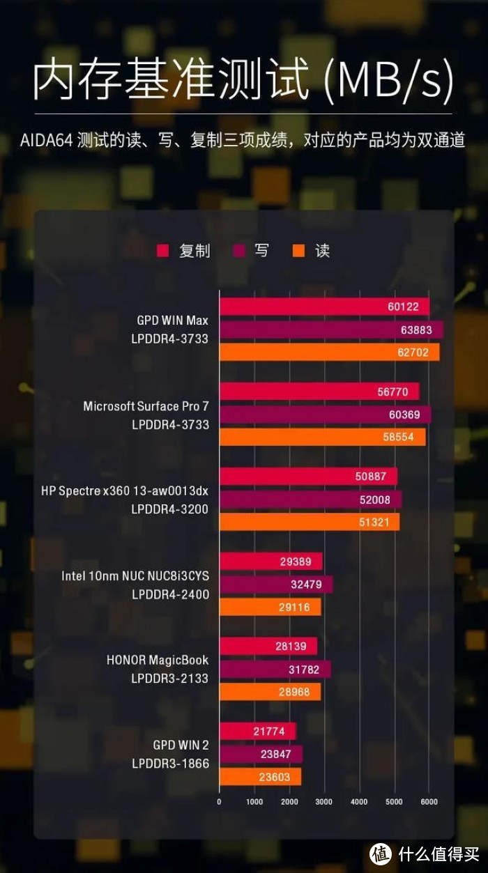 内存速度比Surface Pro 7更快：GPD WIN Max游戏掌机双通道高频内存性能强劲