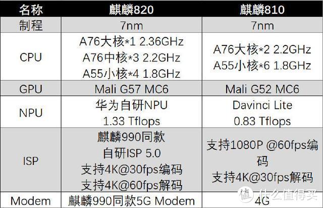 麒麟820芯片具体规格公布；三星Galaxy M11正式发布