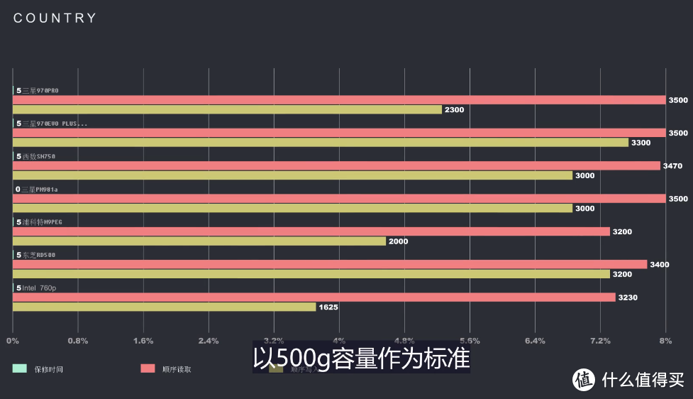 视频：游戏机的硬盘速度要超过你电脑了！七款最热M.2固态硬盘大对比