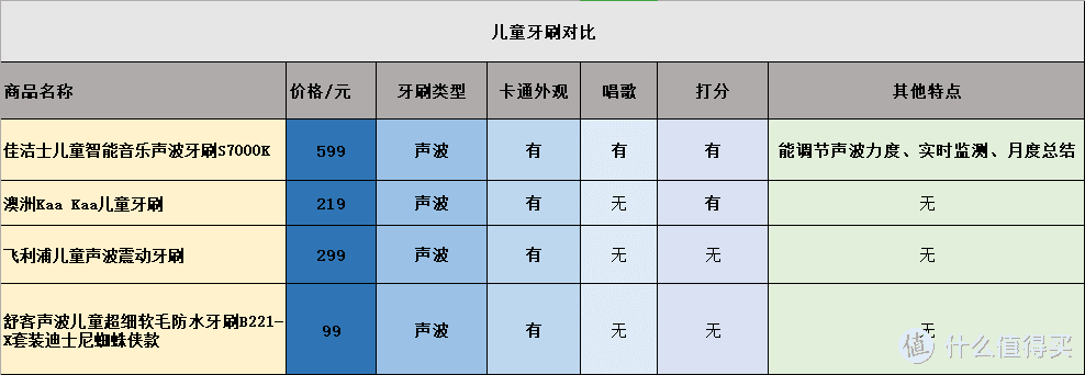 会唱歌 会打分 佳洁士儿童智能音乐声波牙刷S7000K评测