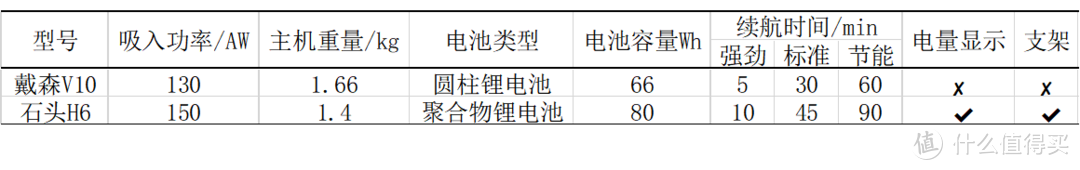 超轻自重，超长续航—石头跨领域力作到底表现如何