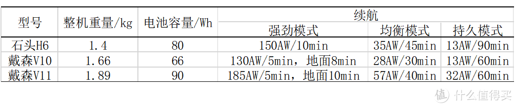 超轻自重，超长续航—石头跨领域力作到底表现如何